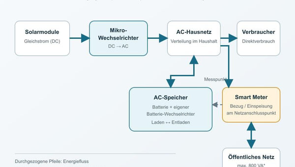 AC-gekoppelter Speicher Schaltplan